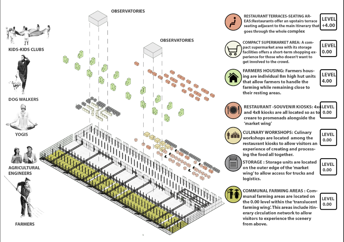 Diagram showing multi-level zones for farming, markets, workshops, and communal activities.