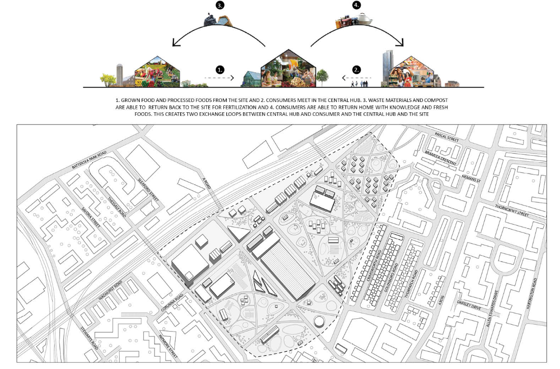 Masterplan highlighting food production, processing, circulation, and waste-to-compost cycles.