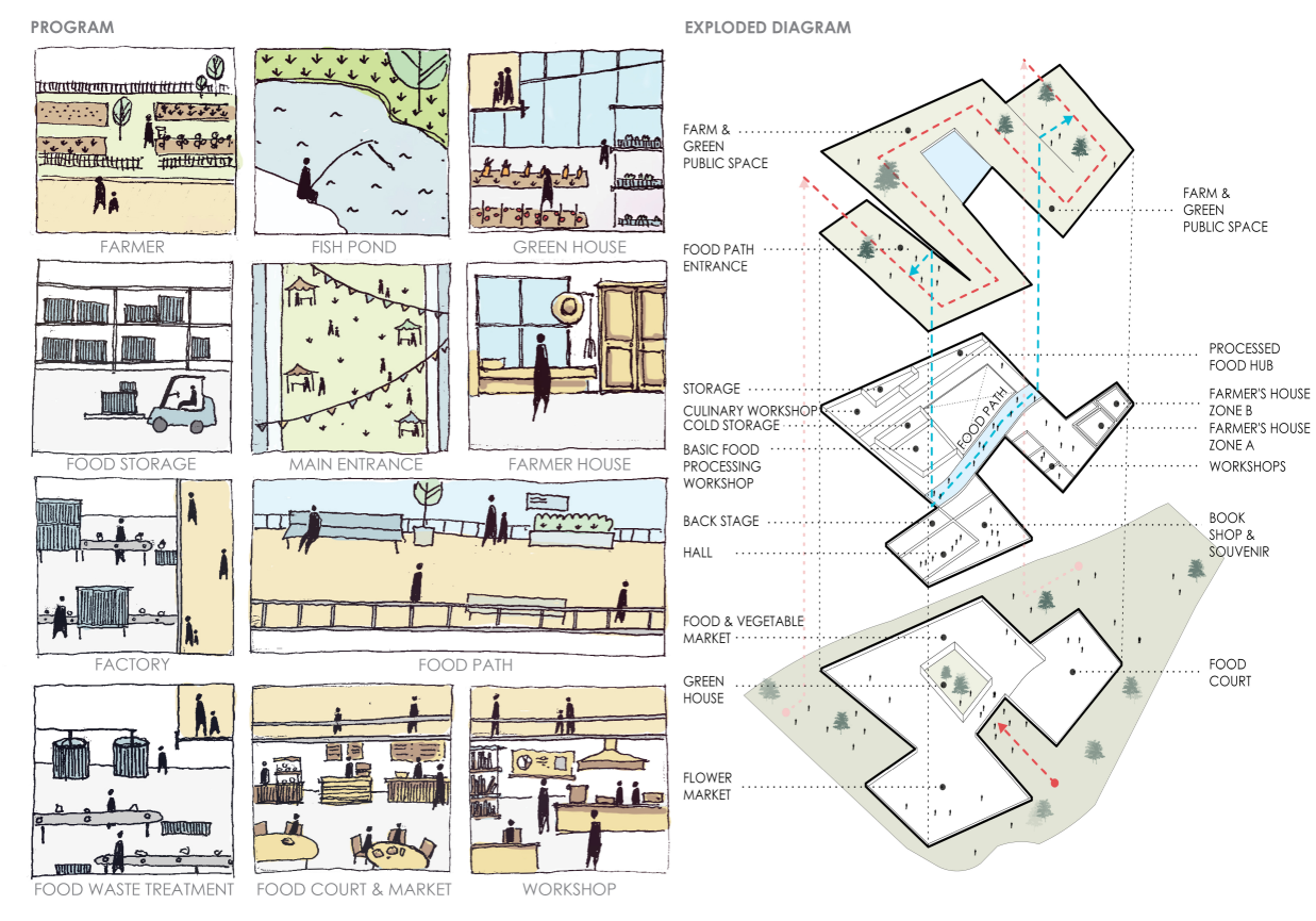 Exploded axonometric diagram with hand-drawn program vignettes showing farm, market, workshop and community spaces