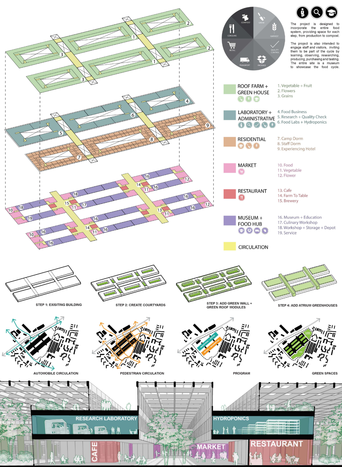 Axonometric diagrams highlight circulation, courtyards, and mixed-use zones combining labs, markets, housing, and greenhouses.