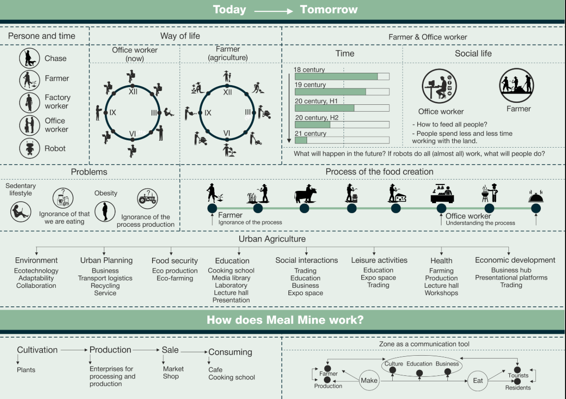 Diagram showing the transition from office-based lifestyles to integrated farming and urban agriculture, highlighting food production awareness.