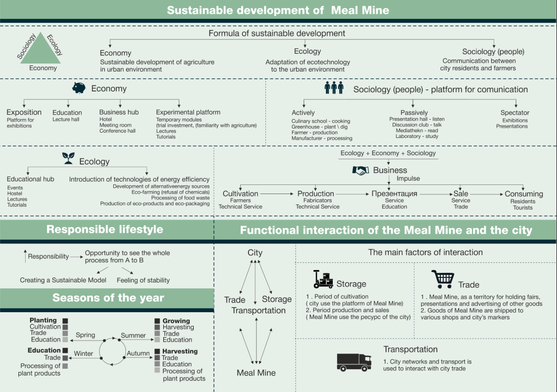 Framework of ecology, economy, and sociology working together to build sustainable urban agriculture and responsible living.