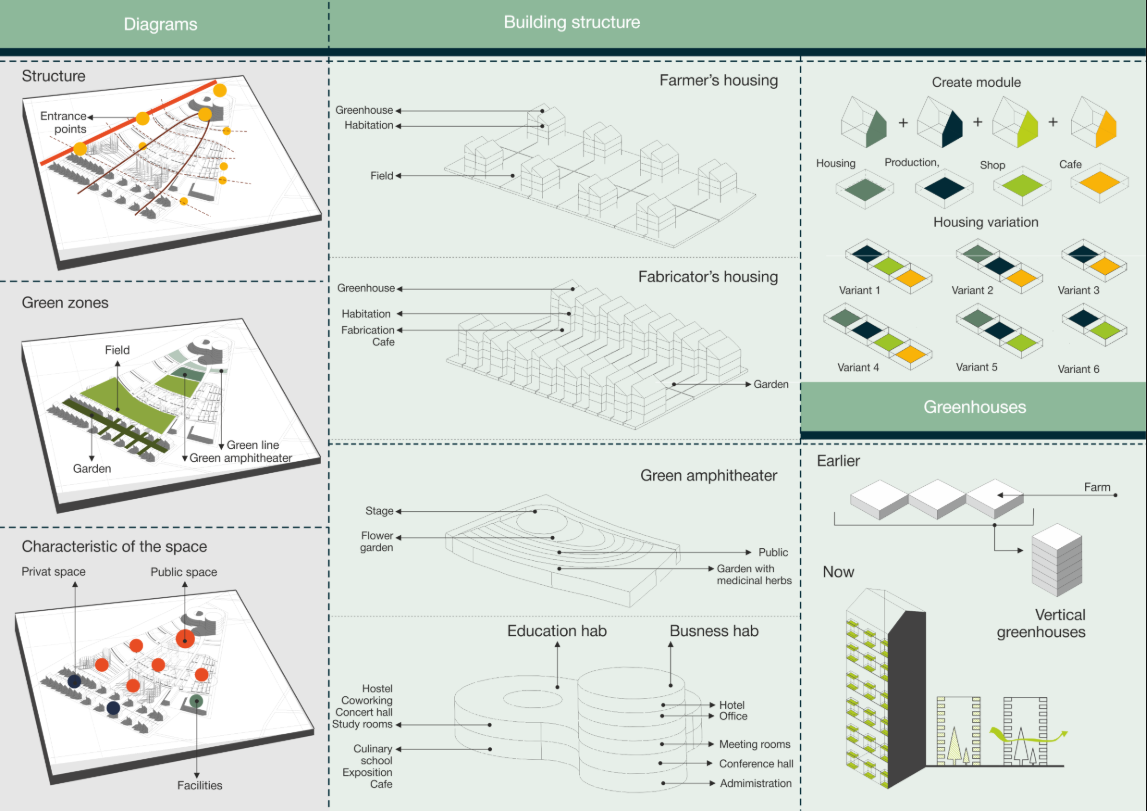 Design breakdown featuring farmer and fabricator housing, vertical greenhouses, green amphitheaters, and modular urban farming spaces.