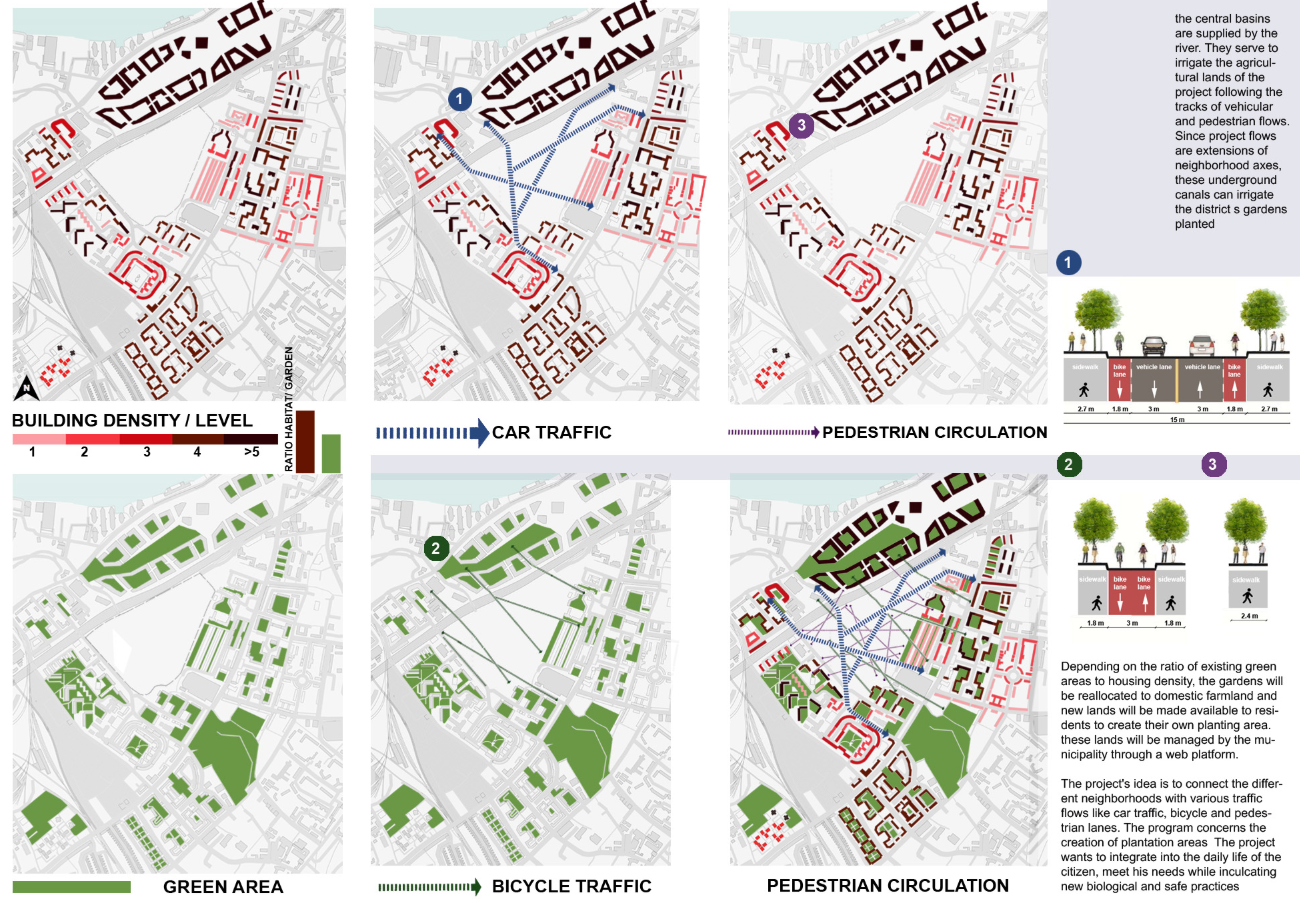 Layouts of density, traffic, and green networks integrating food exchange into city planning.