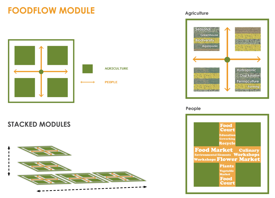 Visualizing the balance between agriculture and people through modular, stackable design.