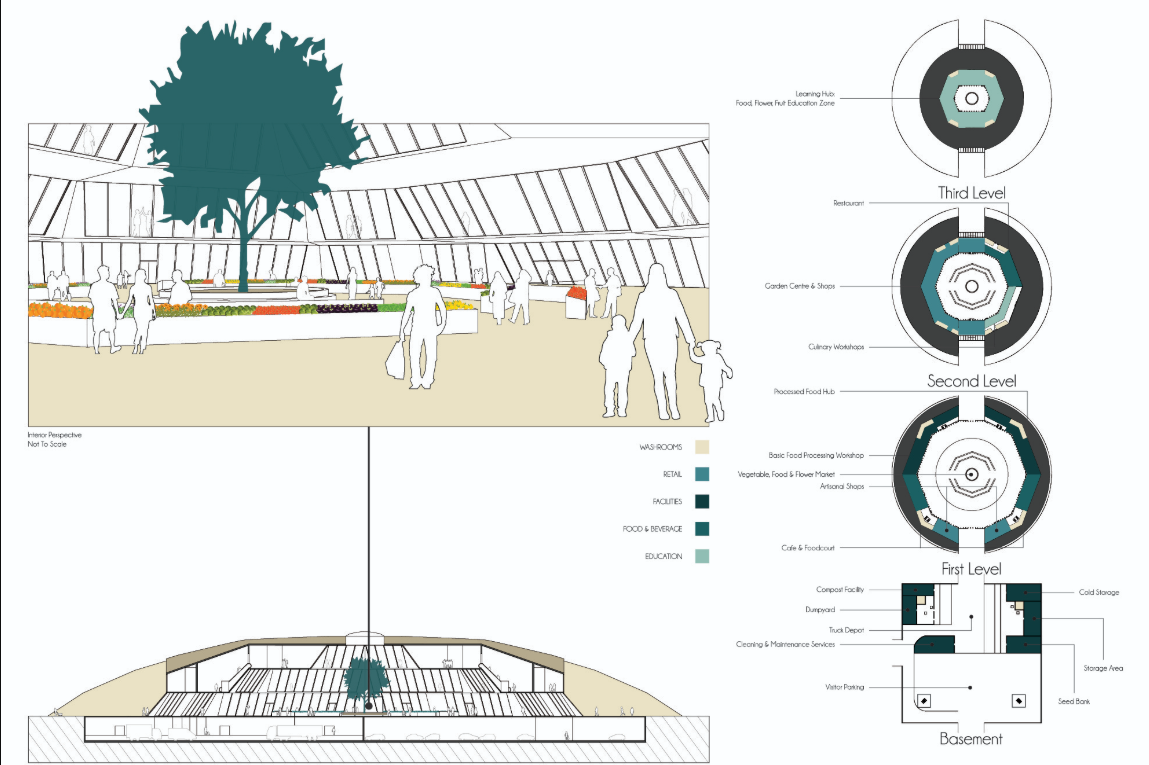 Interior and sectional view of the central food hub with education, retail, and community facilities.