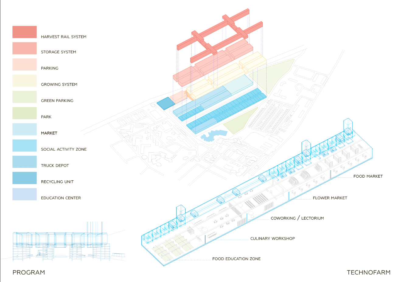 Layered breakdown of farming, markets, education, and logistics within the TechnoFarm complex.