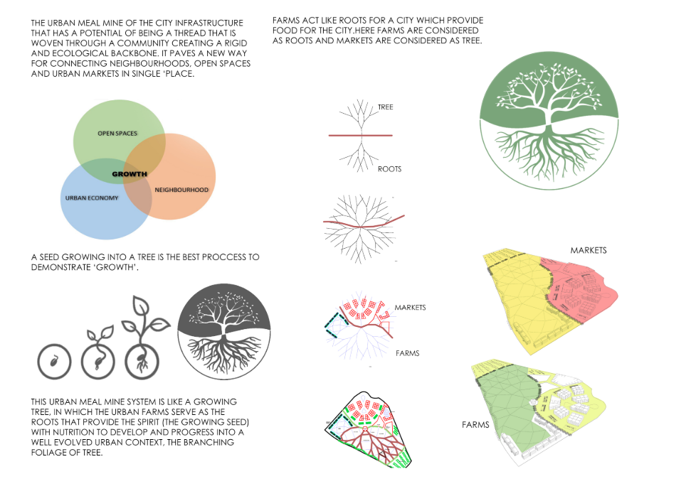 Diagram illustrating urban farm infrastructure concept with tree and root metaphor and growth phases
