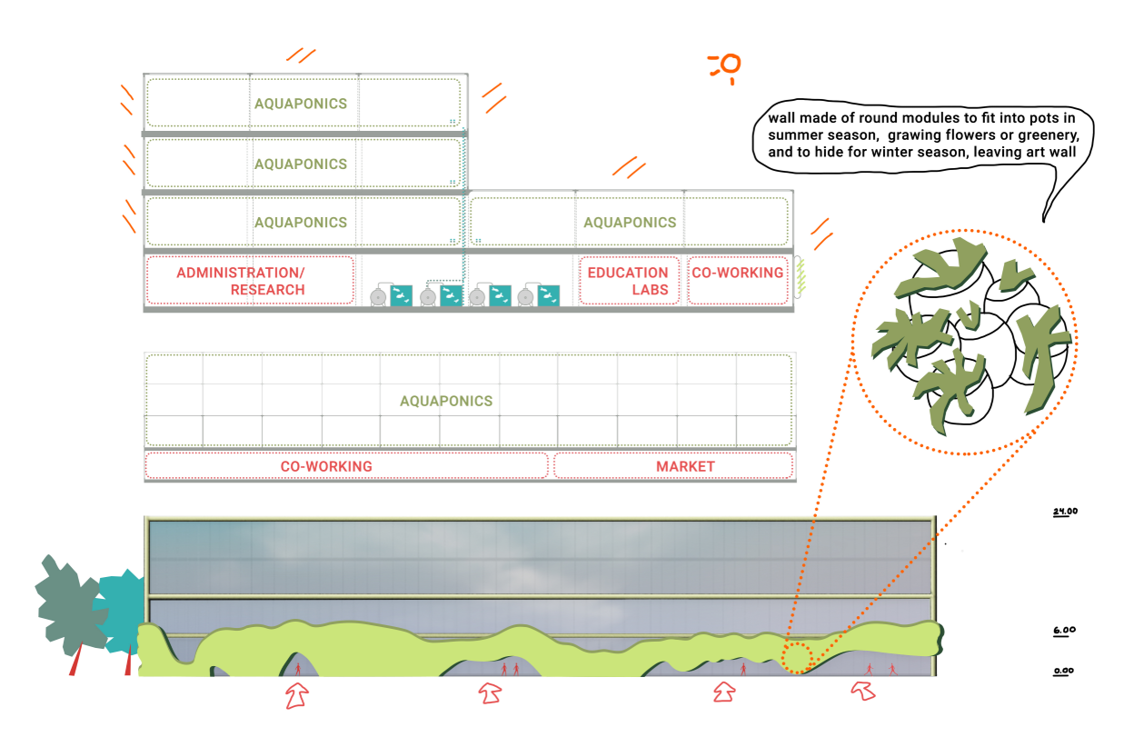 Architectural section showing aquaponics facilities, research labs, co-working areas, and adaptive façade modules.