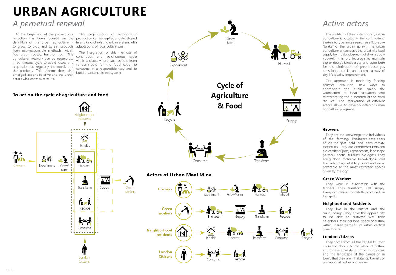 Visualizing the continuous loop of growing, harvesting, consuming, and recycling within the city.
