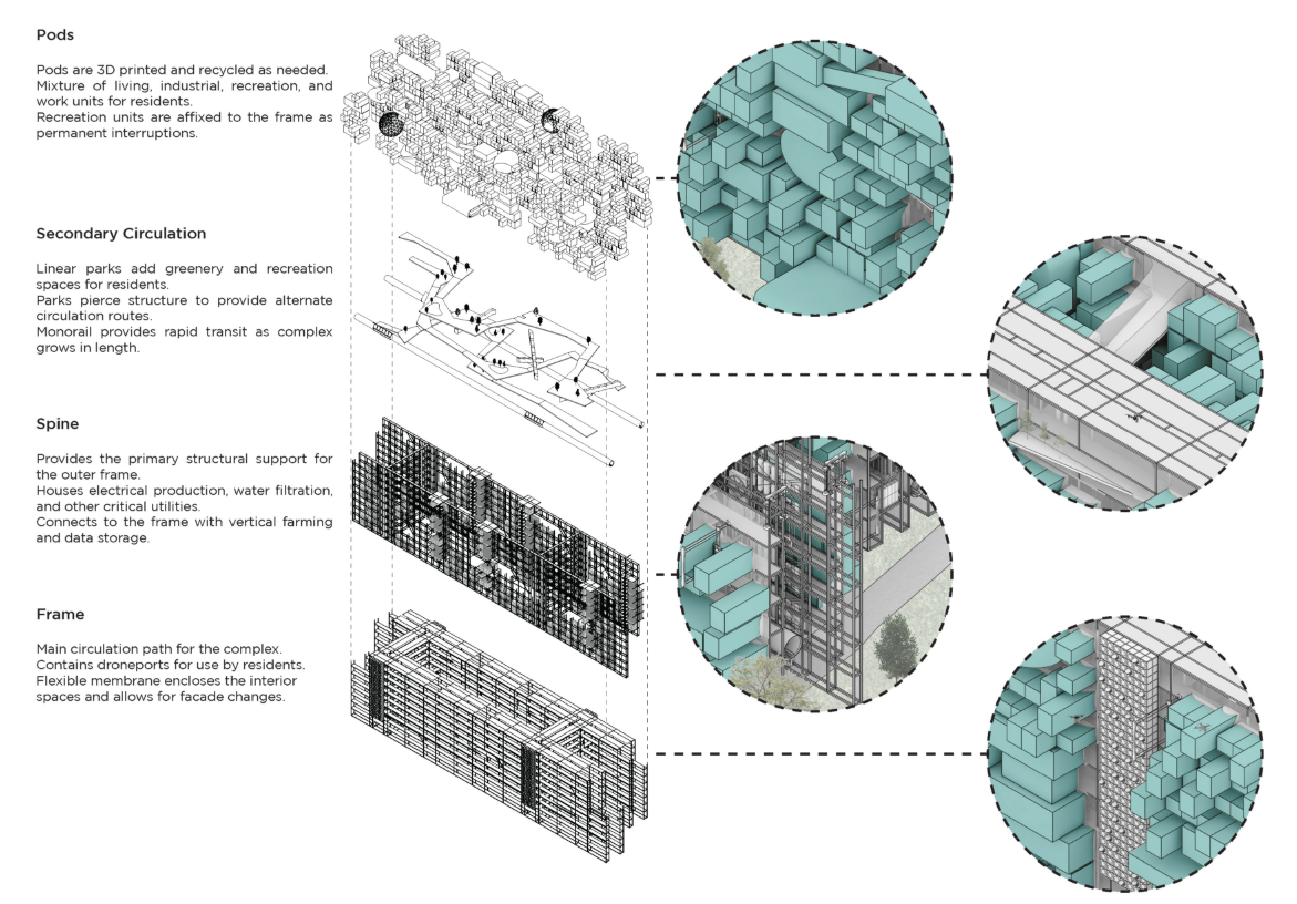 Structural breakdown highlighting pods, spine, circulation, and frame in the architectural system.
