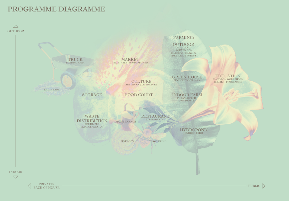 Programme diagram overlaid on flower illustration mapping outdoor farming zones and indoor cultural spaces
