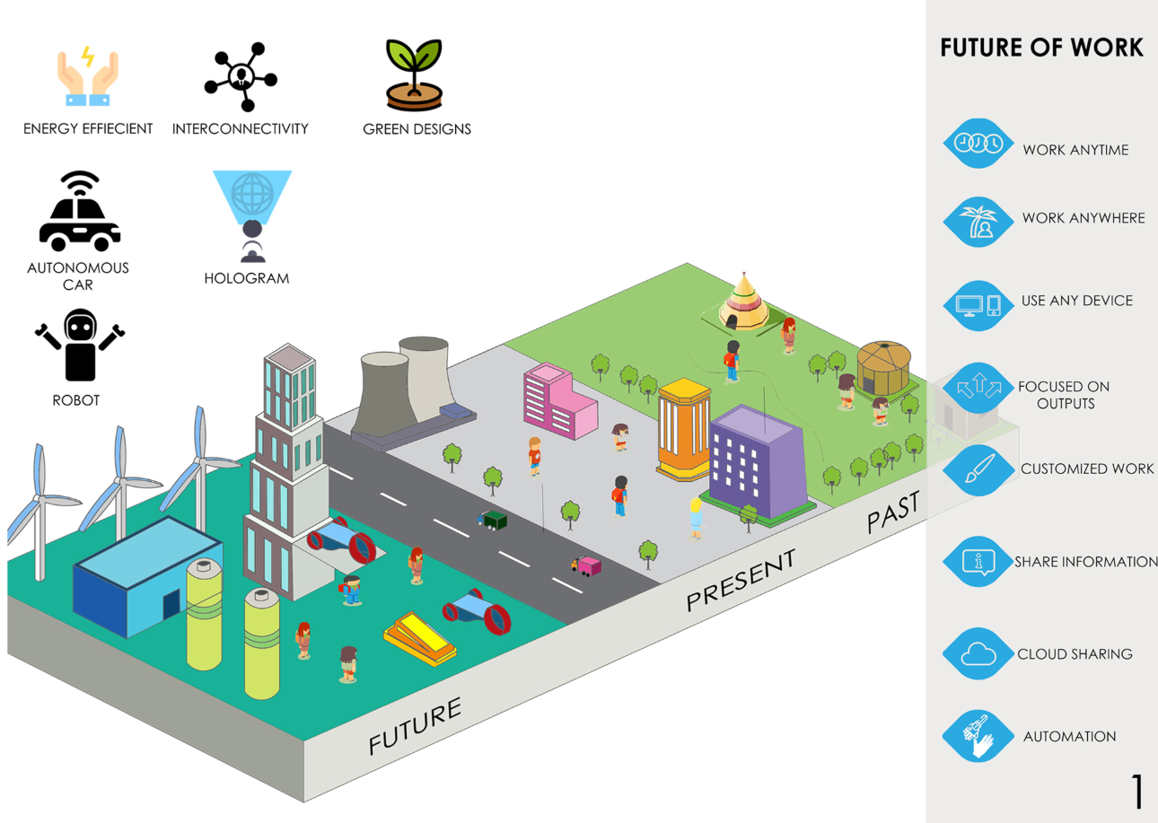 A visual journey from past to present to future, highlighting automation, green design, and interconnected workspaces.