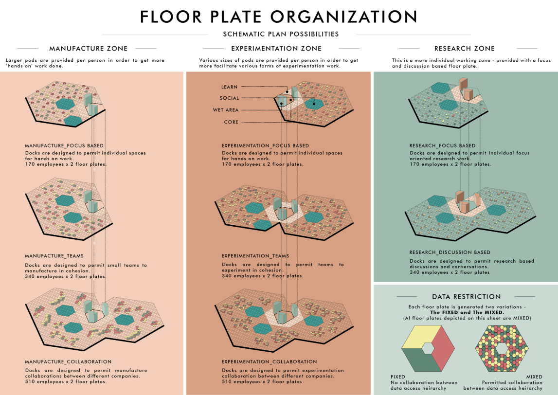 Flexible architectural layouts dividing zones into manufacture, experimentation, and research.