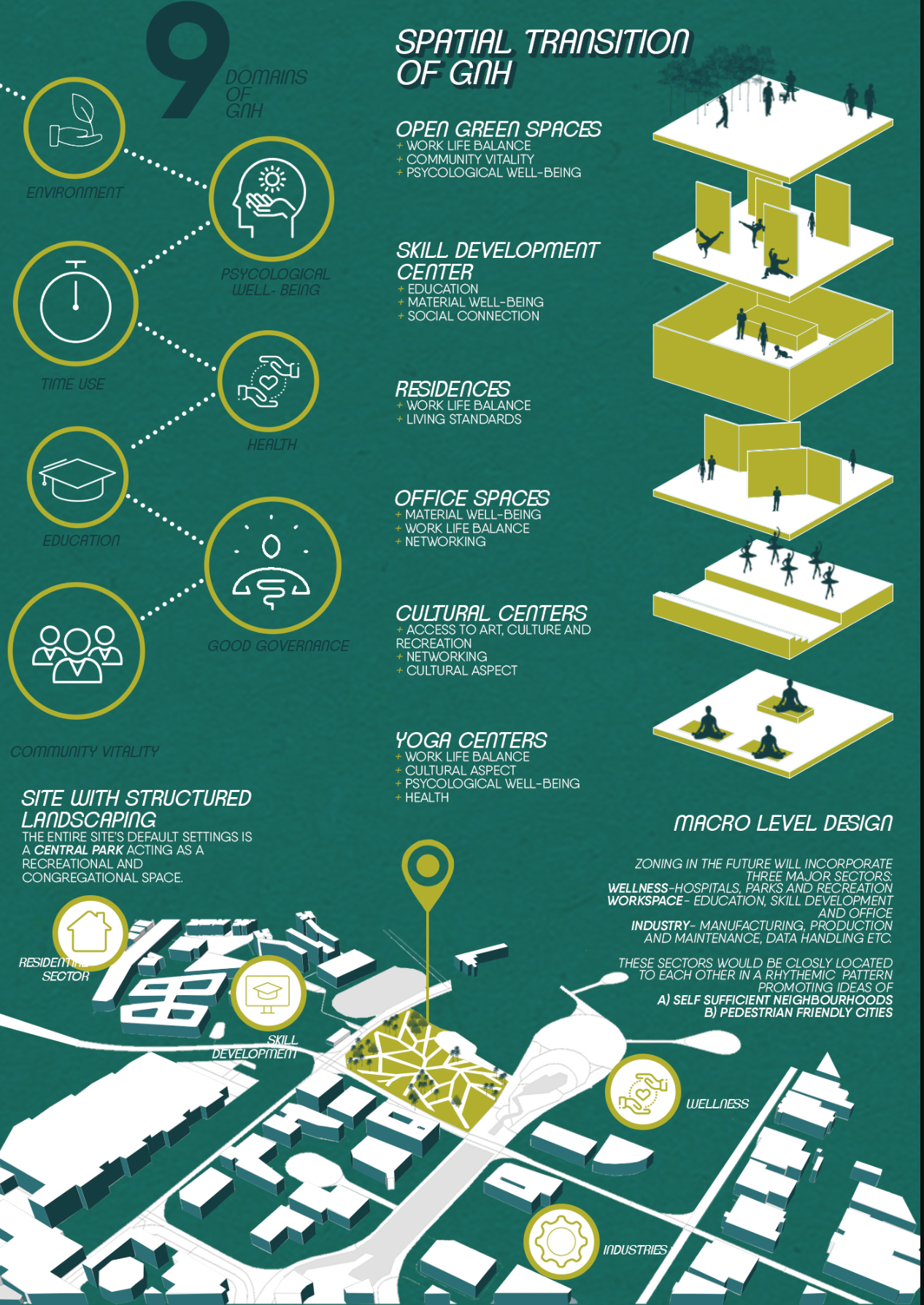 Integration of open green spaces, residences, skill centers, and cultural hubs for balanced living.