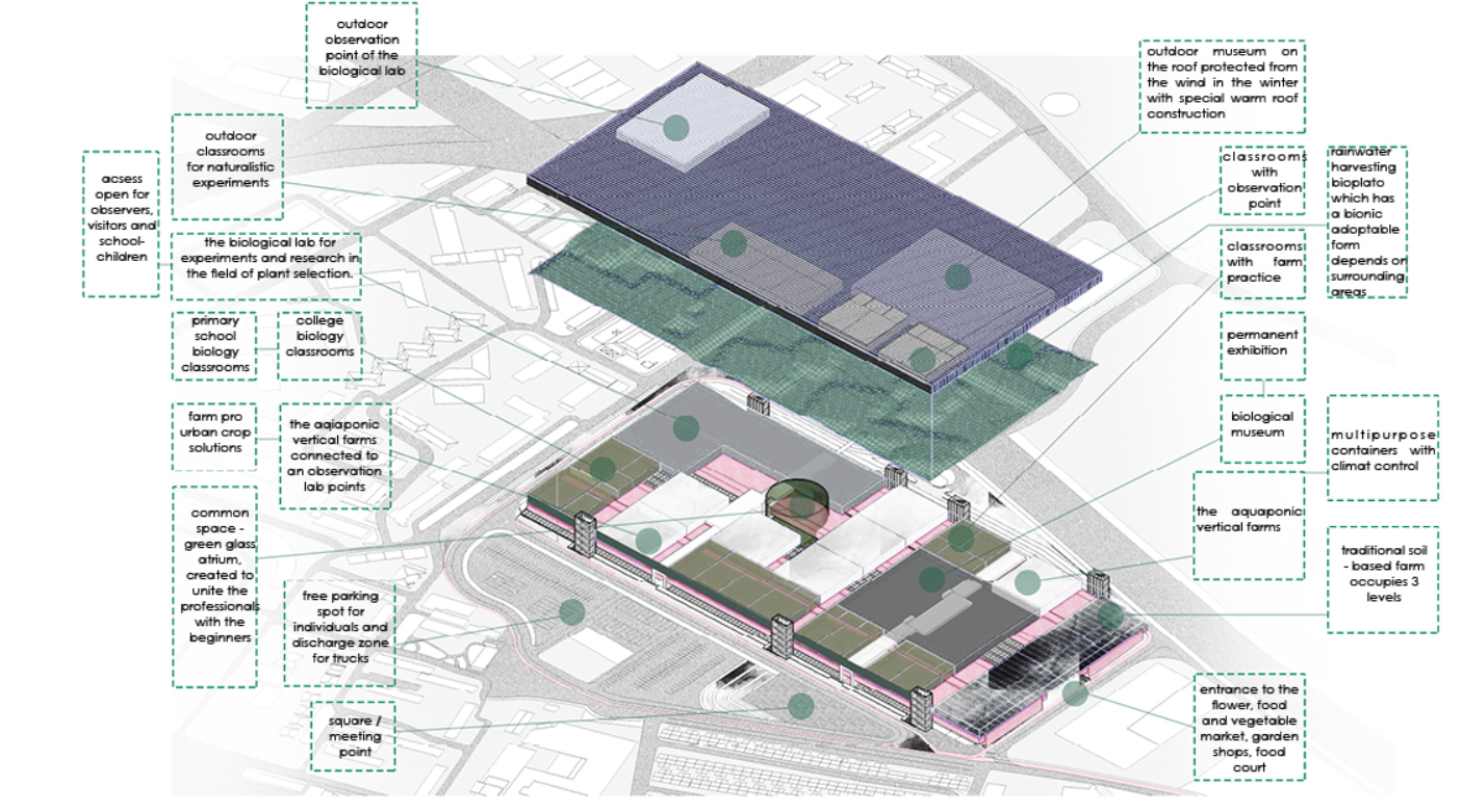 Layered visualization of farming, educational, and community functions in one architectural system.