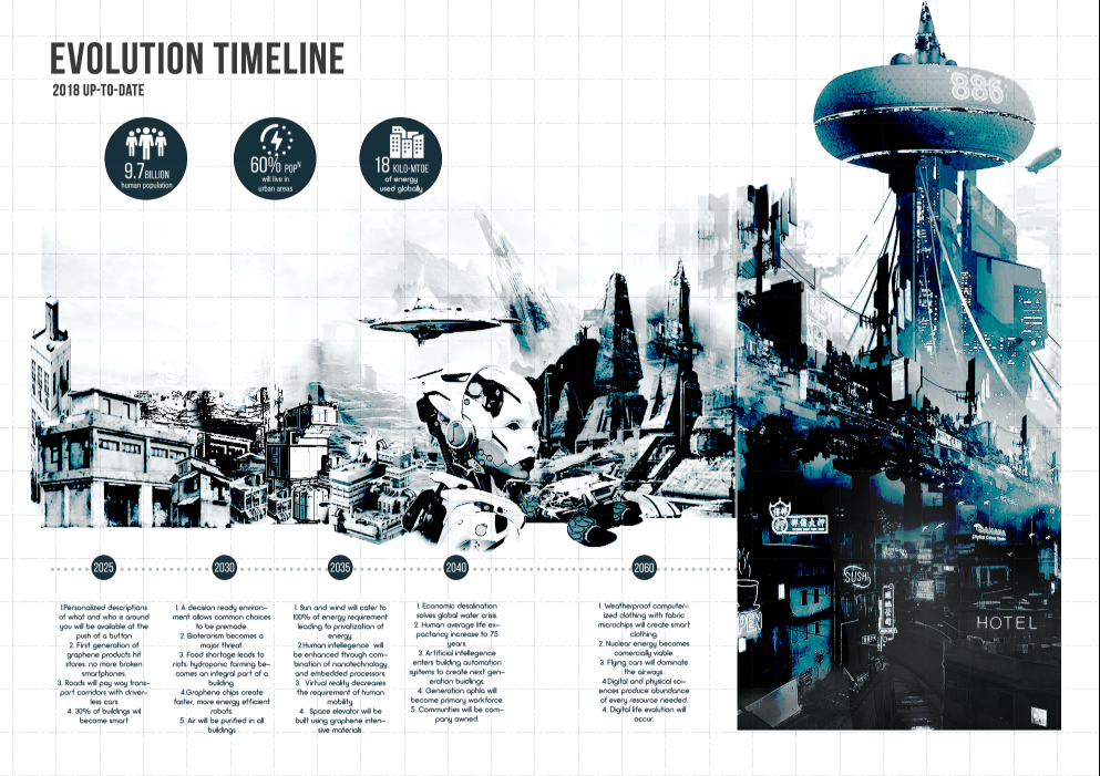 Milestones from 2018 to 2060 showing how technology and urbanization transform cities.