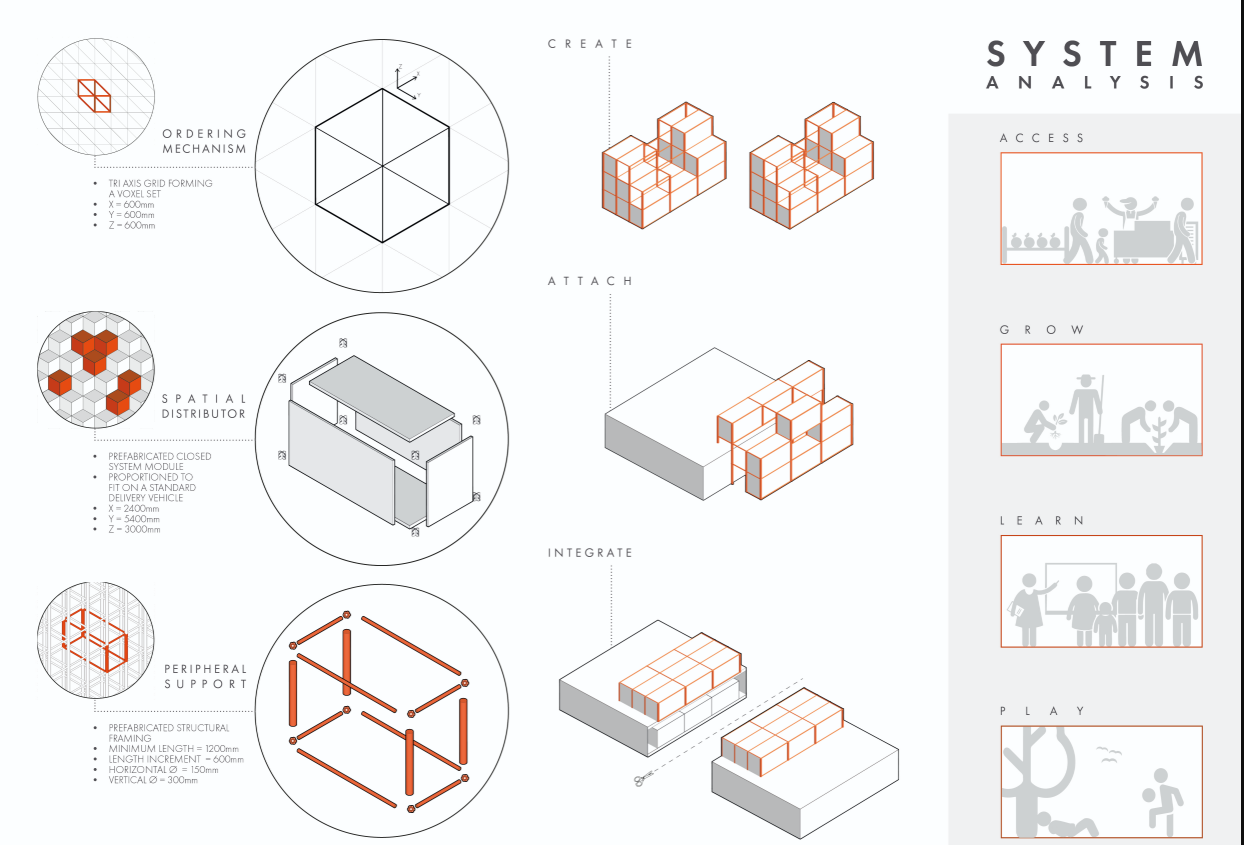 System analysis diagrams illustrating modular prefabrication and programmatic adaptability.