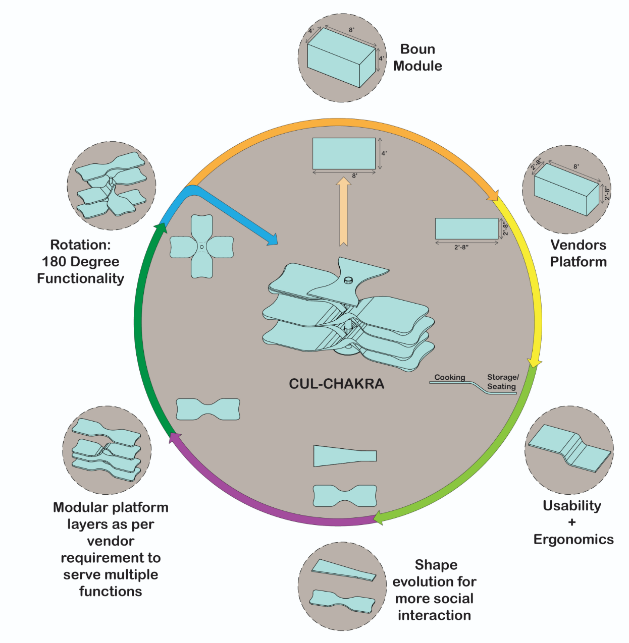 Diagrams showcasing the rotational and modular flexibility of CUL-CHAKRA.
