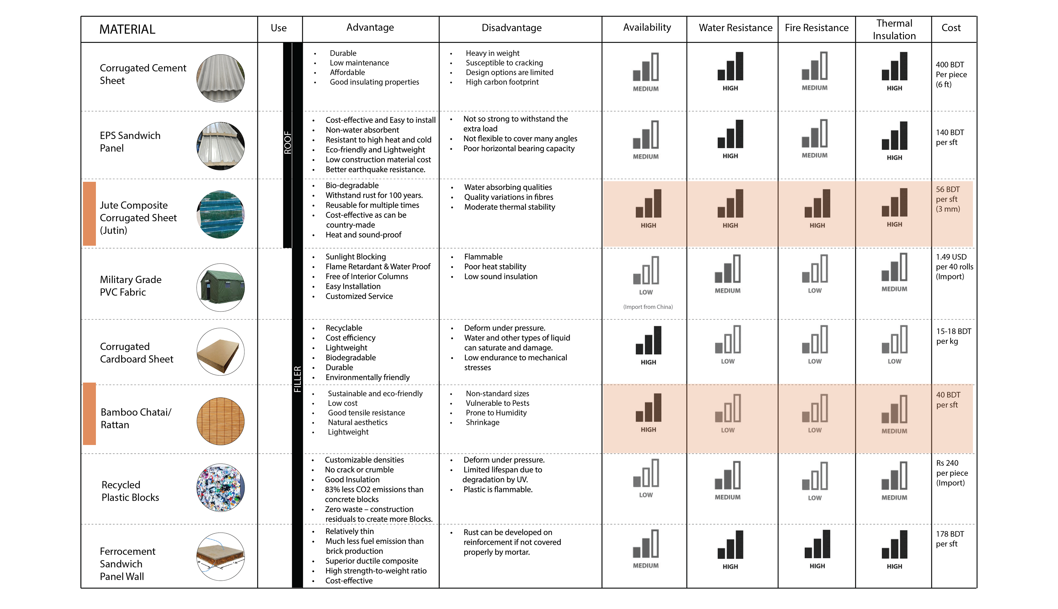 Table 3: List of Materials found in the local market survey to choose the most suitable materials for this design