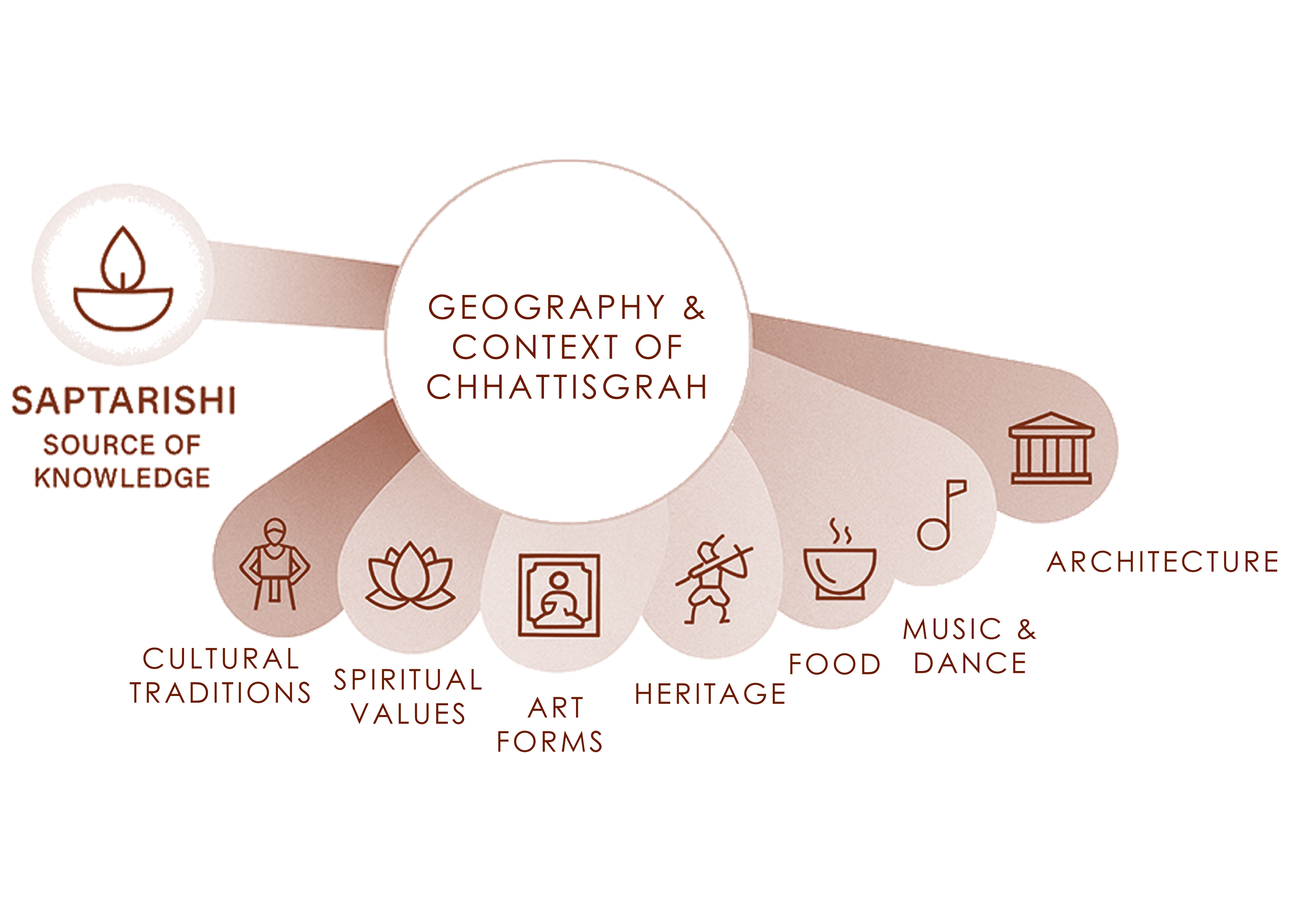 Saptarishi as Design Concept