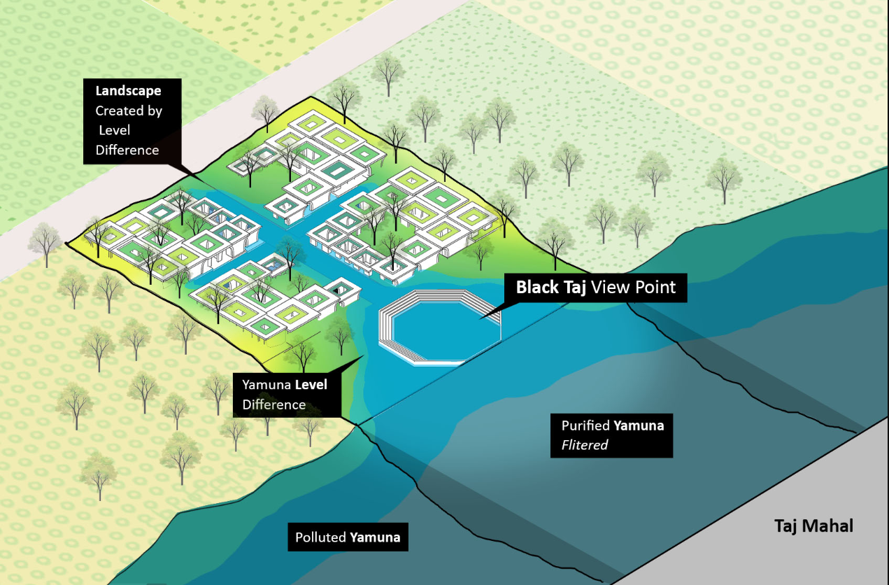 A layered landscape integrating purification systems, seasonal water flows, and Mughal geometry to revive the ecology of the Yamuna.