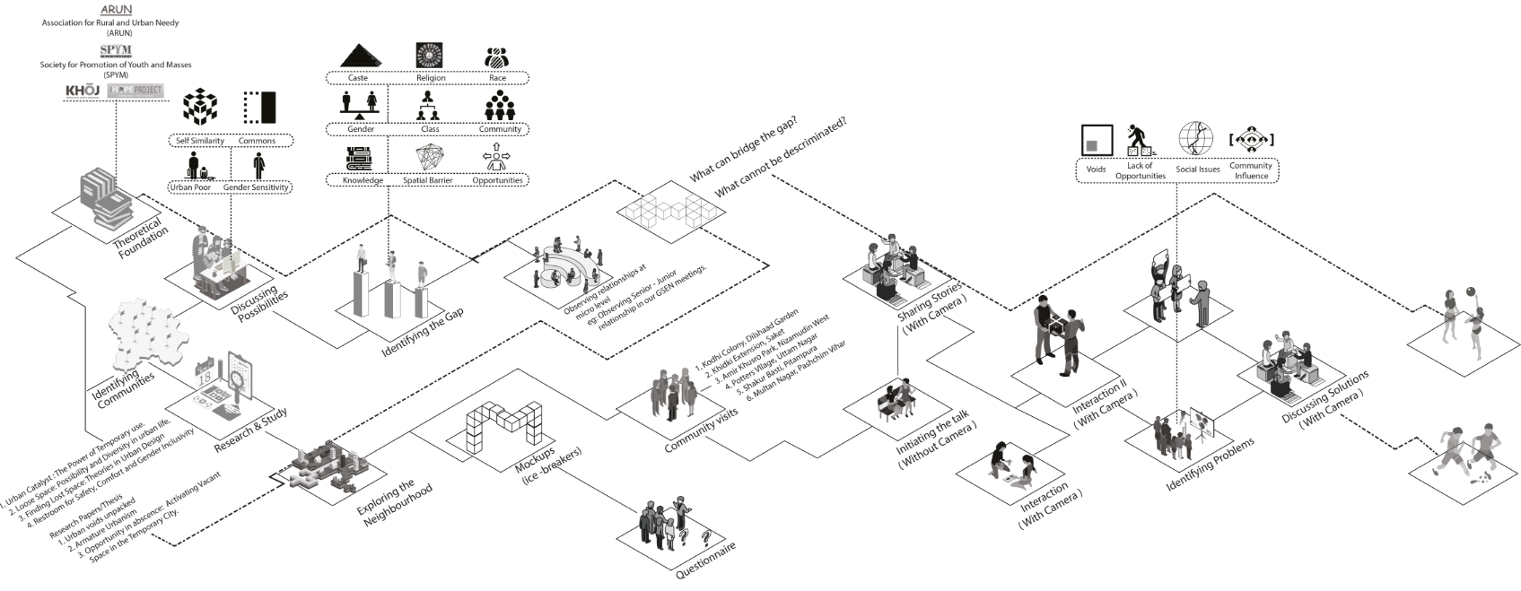Community interaction diagram mapping research, participation, and learning processes embedded in the project’s cultural framework.