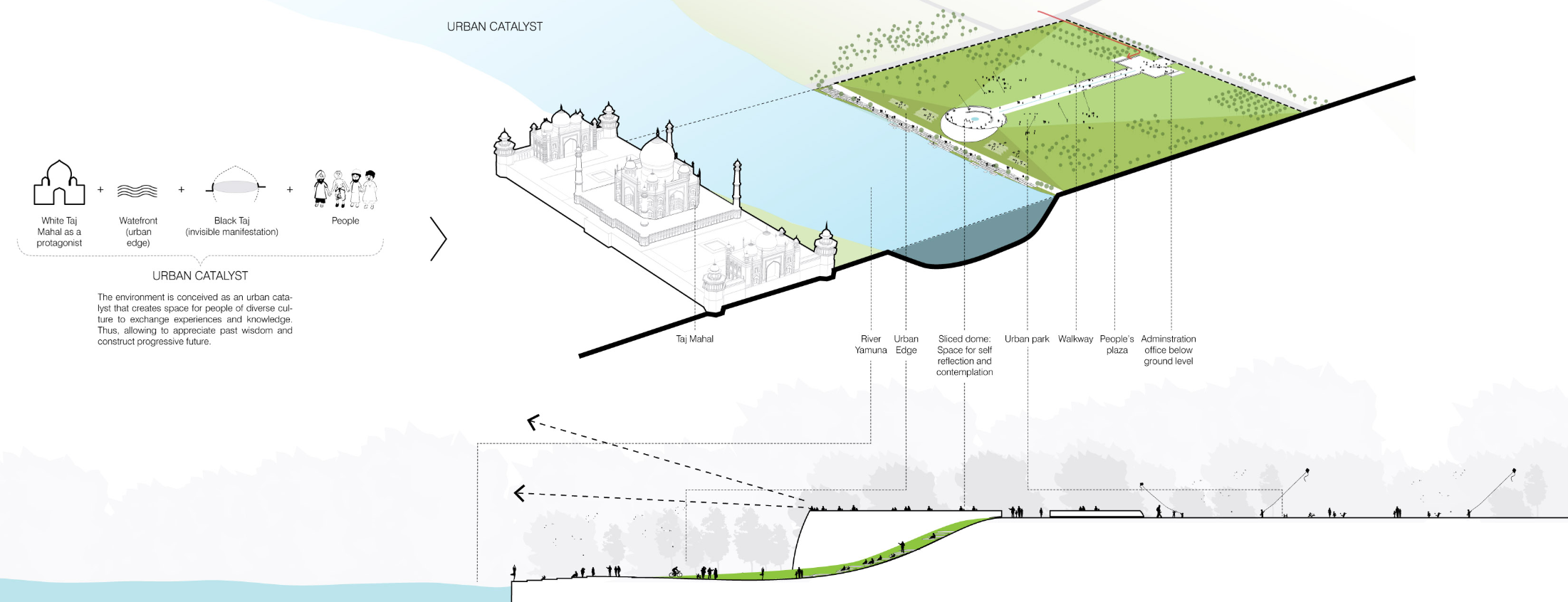 Exploded axonometric illustrating the Taj Mahal’s contextual relationship with the proposed riverfront intervention.
