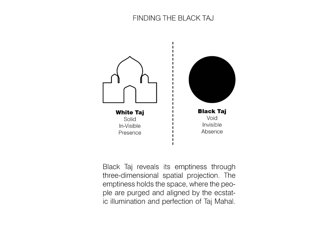 Concept diagram contrasting the White Taj’s visible solidity with the Black Taj’s invisible void of absence.