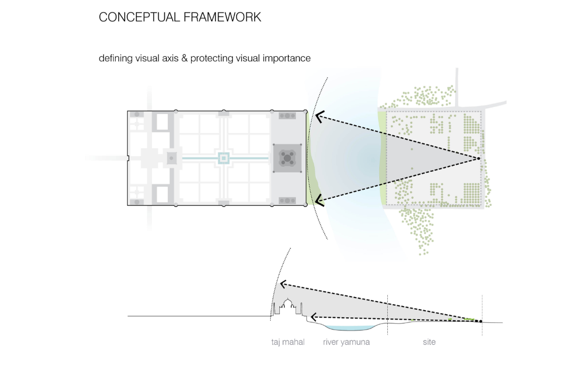 Plan and section studies defining the visual axis and protecting the Taj Mahal’s spatial prominence.