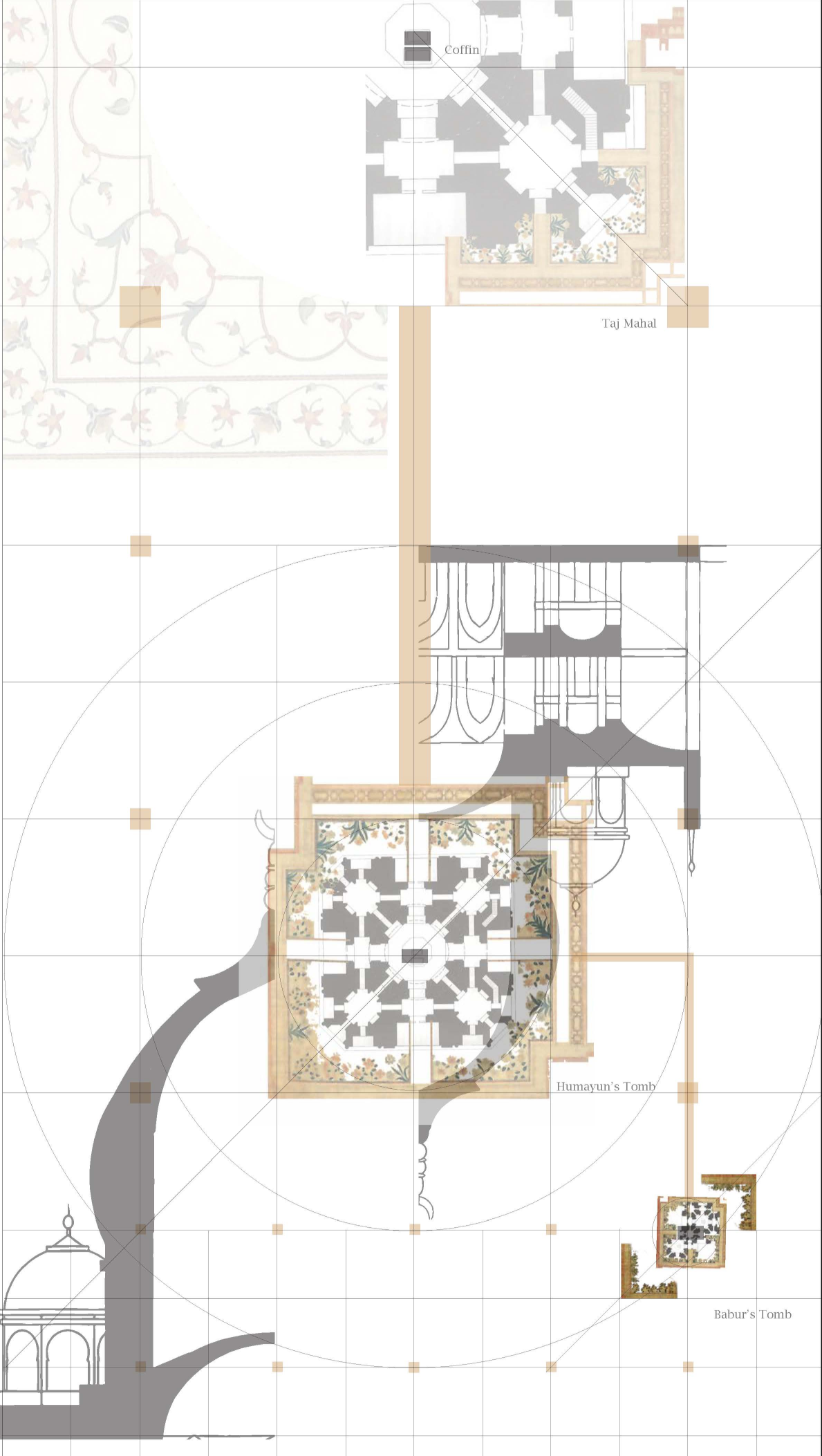 Spatial sequence connecting Babur’s Tomb, Humayun’s Tomb, and the Taj Mahal, highlighting the evolution of Mughal funerary architecture.