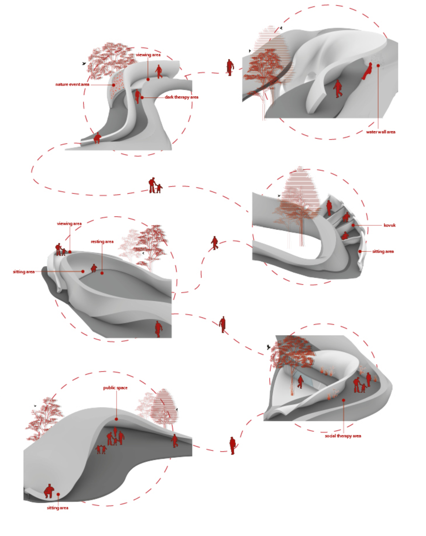 A sequence of spatial experiences designed around nature — from therapy zones to viewing decks, emphasizing human–nature interaction.