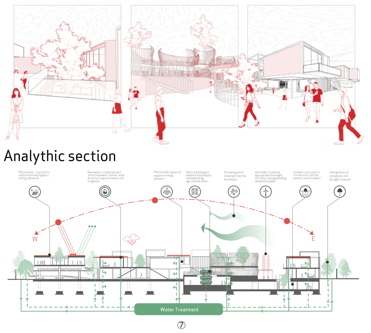 Analytic section highlighting passive cooling systems, rainwater harvesting, vertical farming, and energy-efficient materials.