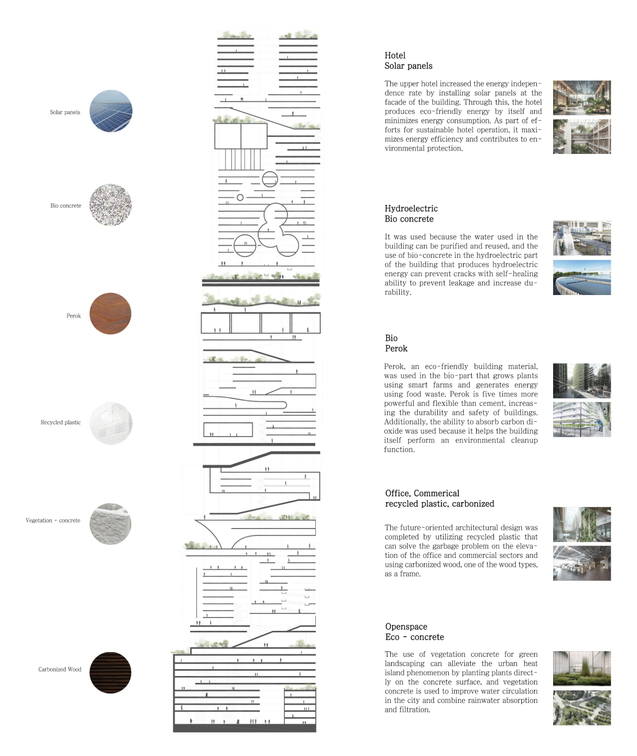 A vertical study showcasing solar panels, bio-concrete, recycled plastic, and vegetation concrete — the material DNA of sustainable skyscraper design.