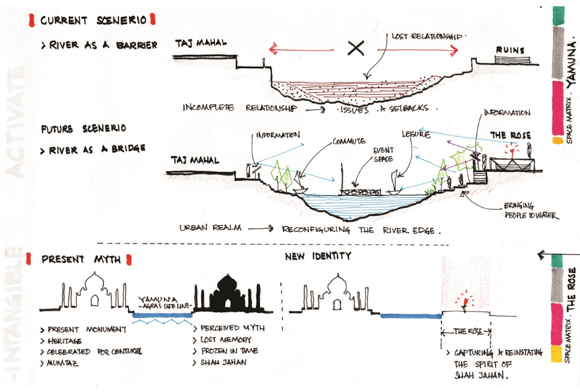 Annotated section drawings contrasting current and future scenarios for a riverfront site with a domed monument