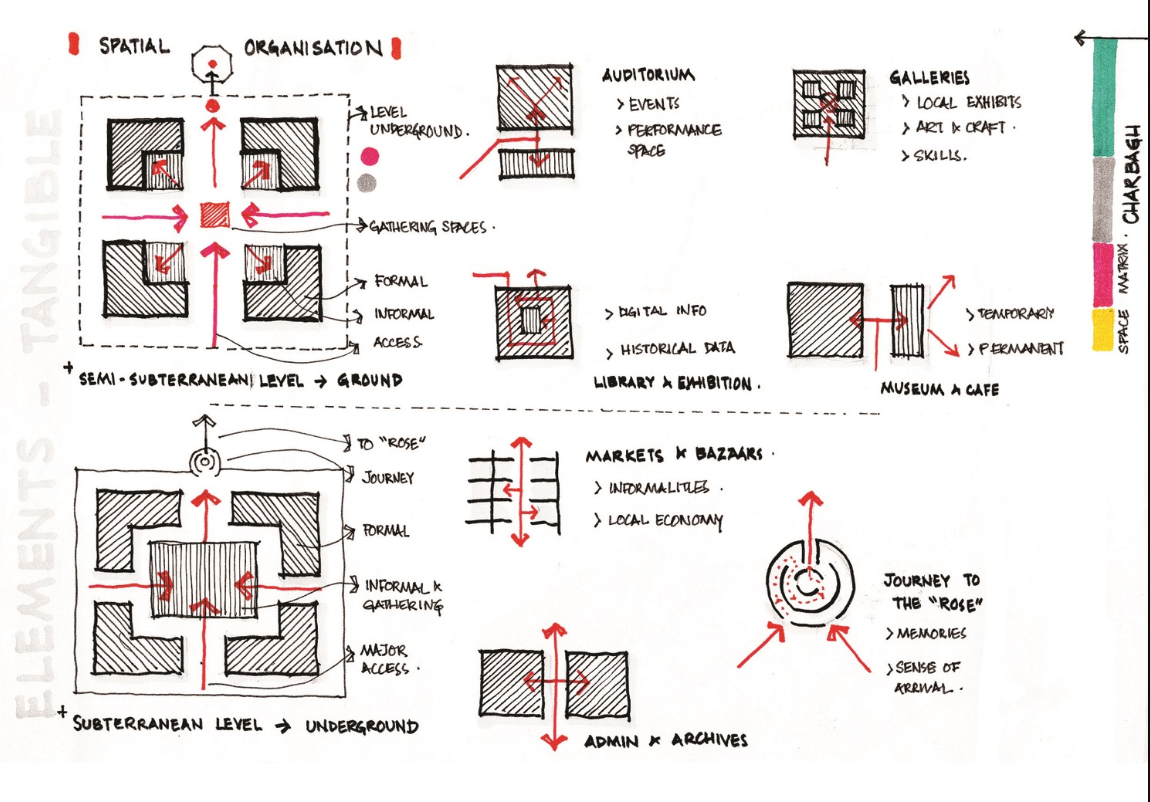 Diagram showing spatial organization with formal and informal access routes, gathering spaces, and program elements