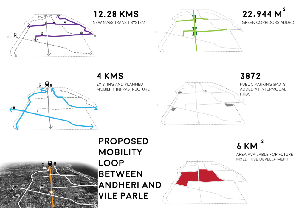 A dynamic urban mobility loop introducing mass transit, green corridors, parking hubs, and mixed-use zones for sustainable urban growth.