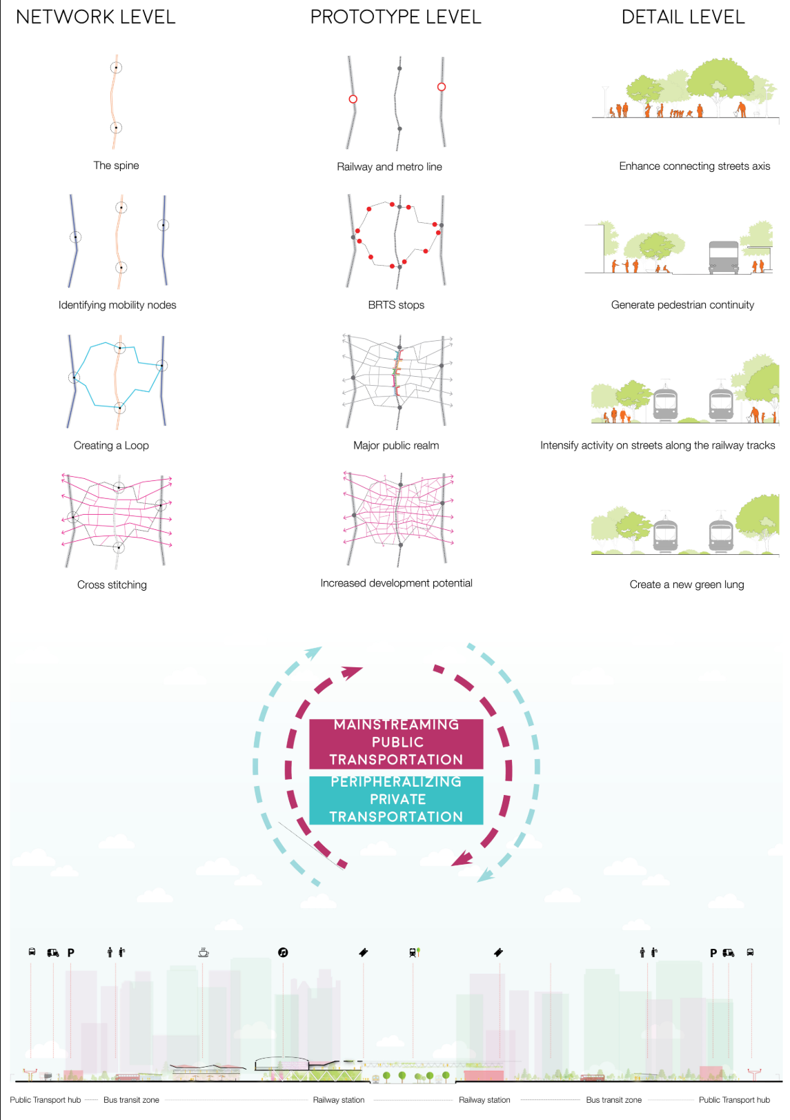 From macro to micro — integrating network design, public transport nodes, and pedestrian-friendly environments into a unified urban system.