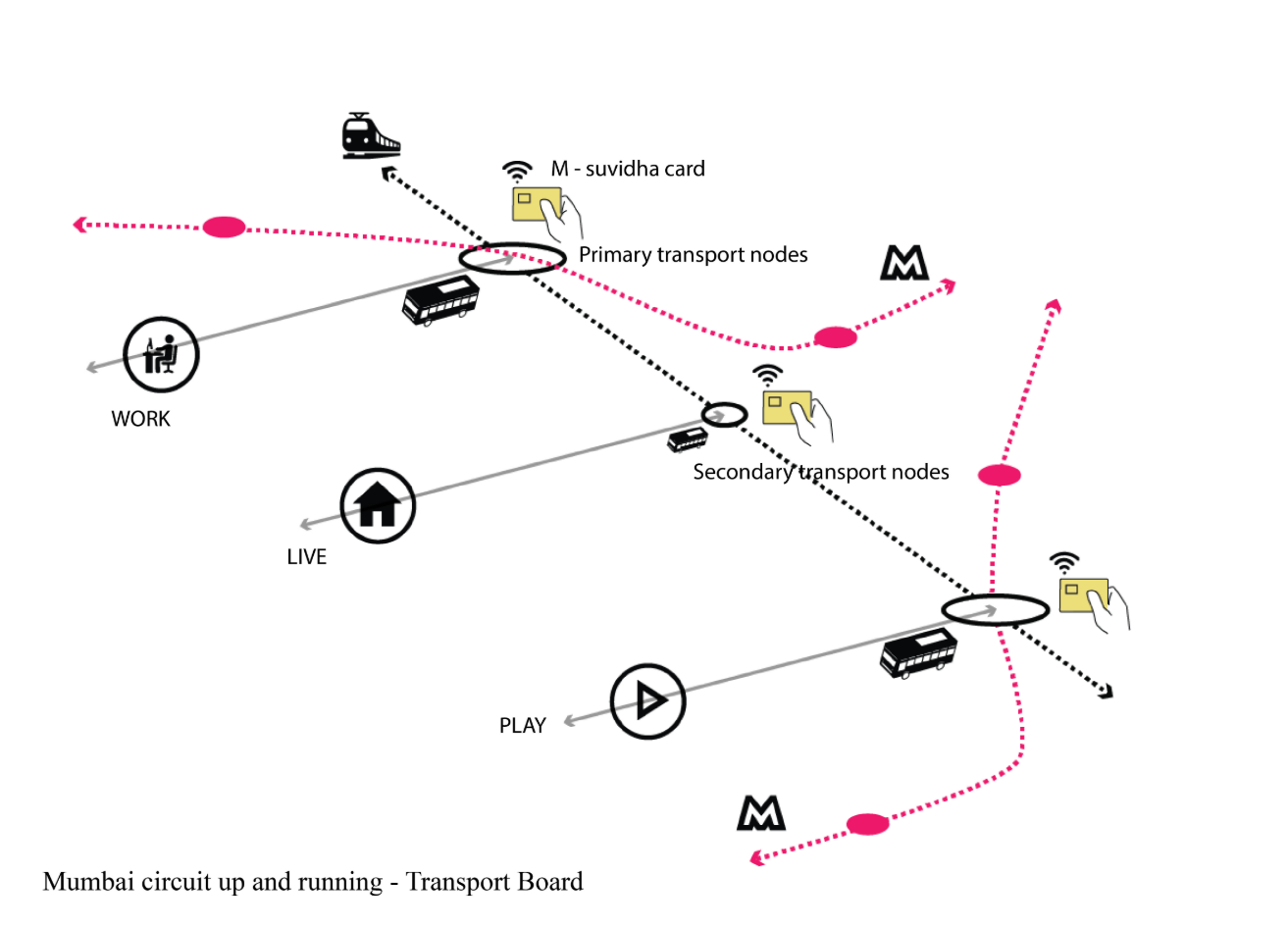 Illustrating the new transport circuit connecting work, live, and play nodes through unified, data-driven mobility systems.