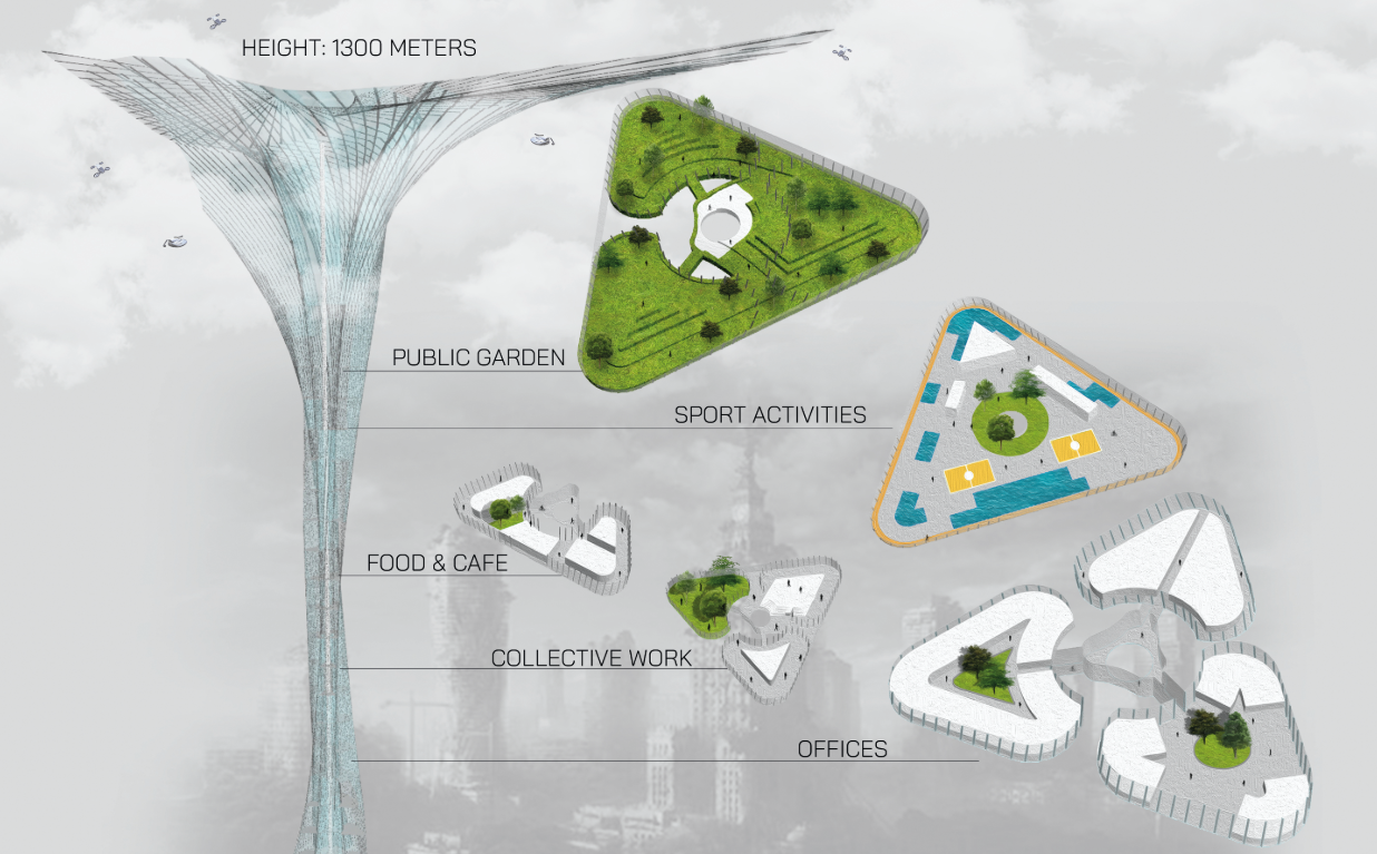 Triangular garden modules and multifunctional platforms distributed along the 1300-meter tower, creating a vertical ecosystem for public life and work.