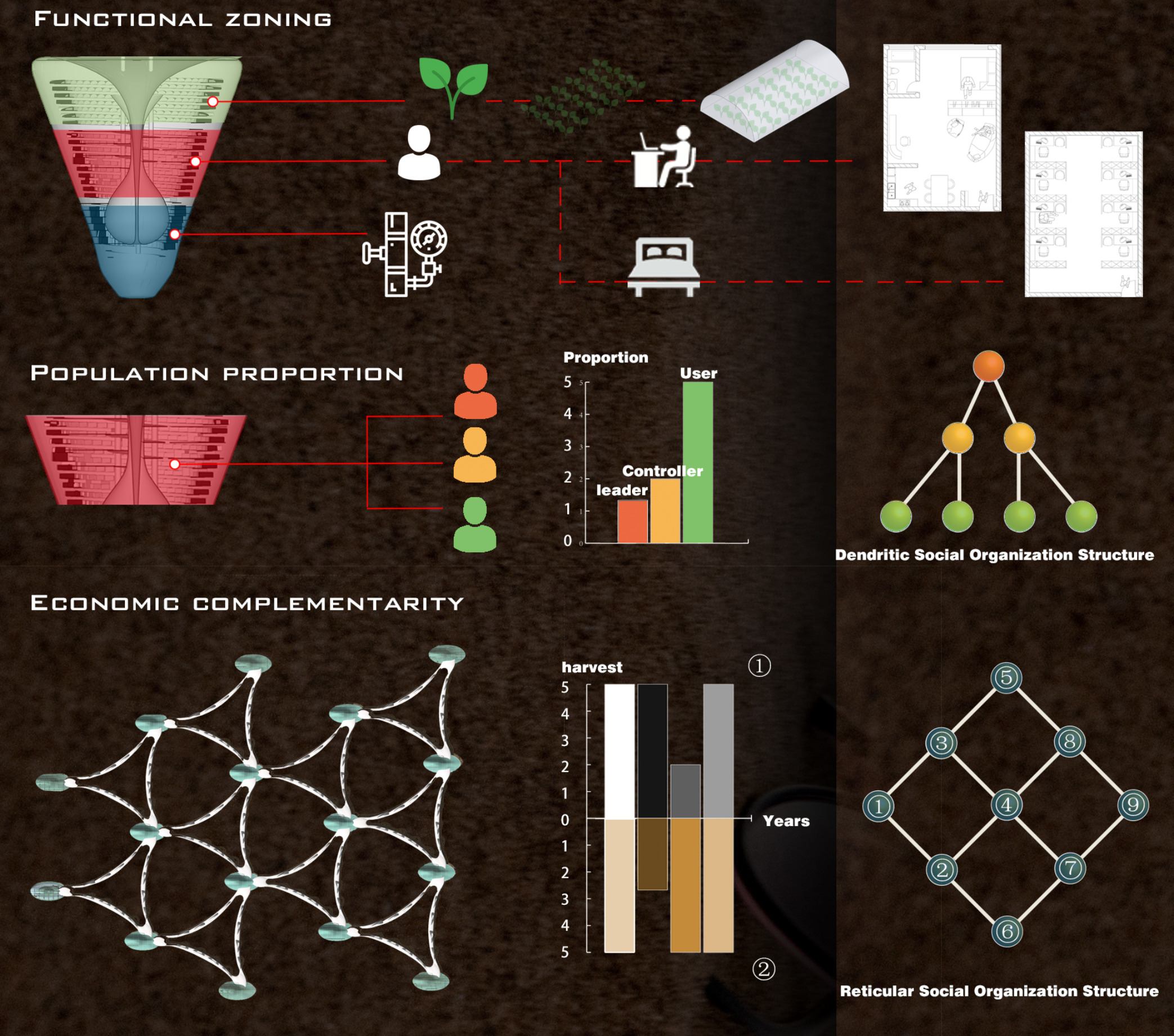 Diagrams explaining the project’s vertical zoning, population distribution, and interconnected economic and social organizational structures.