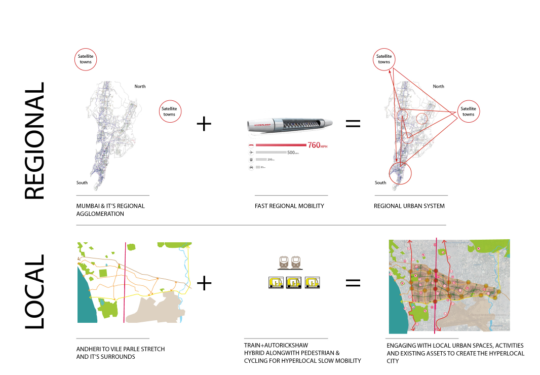 Connecting Mumbai’s regional mobility through the Hyperloop while strengthening local, human-scaled systems for hyperlocal urban integration.