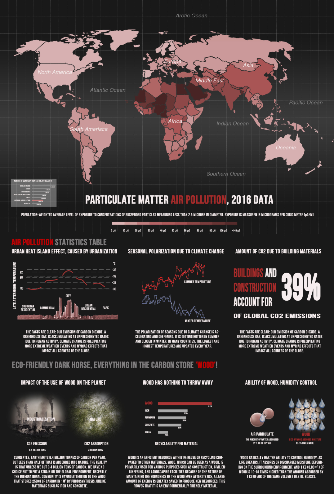 A global snapshot of particulate pollution, urban heat islands, and CO₂ emissions—highlighting the urgent environmental challenges shaping sustainable architecture.