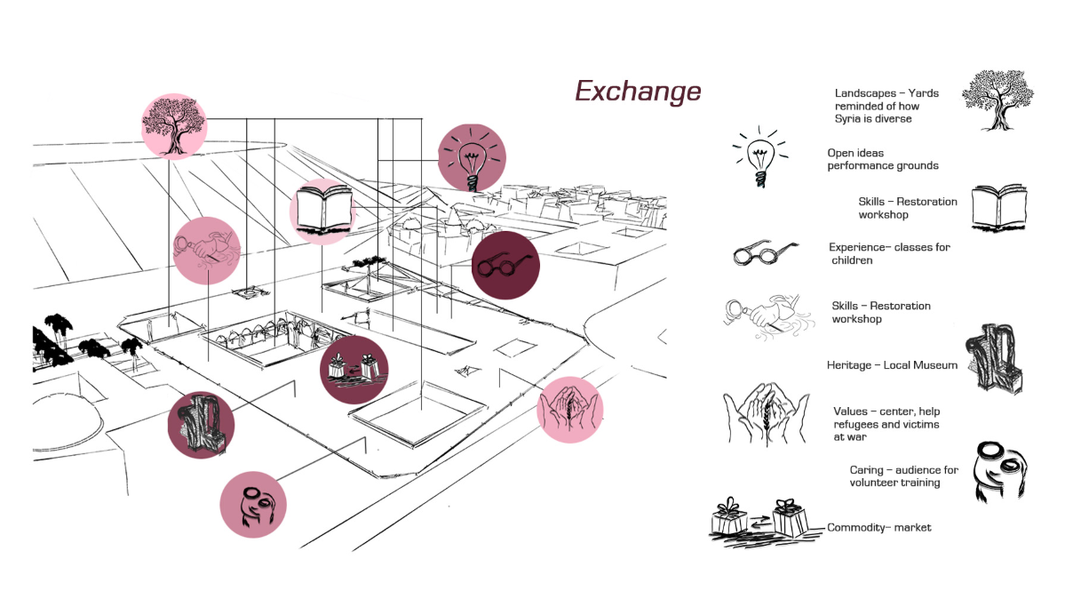 A conceptual map of exchanges—ideas, skills, memory, and care—woven into architectural space.