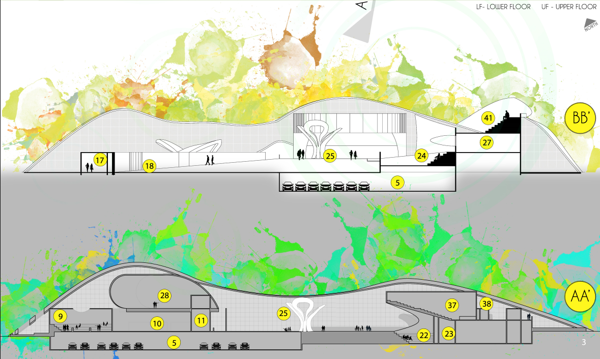 Section drawings showing the undulating roof structure over interior spaces with numbered program areas and figures