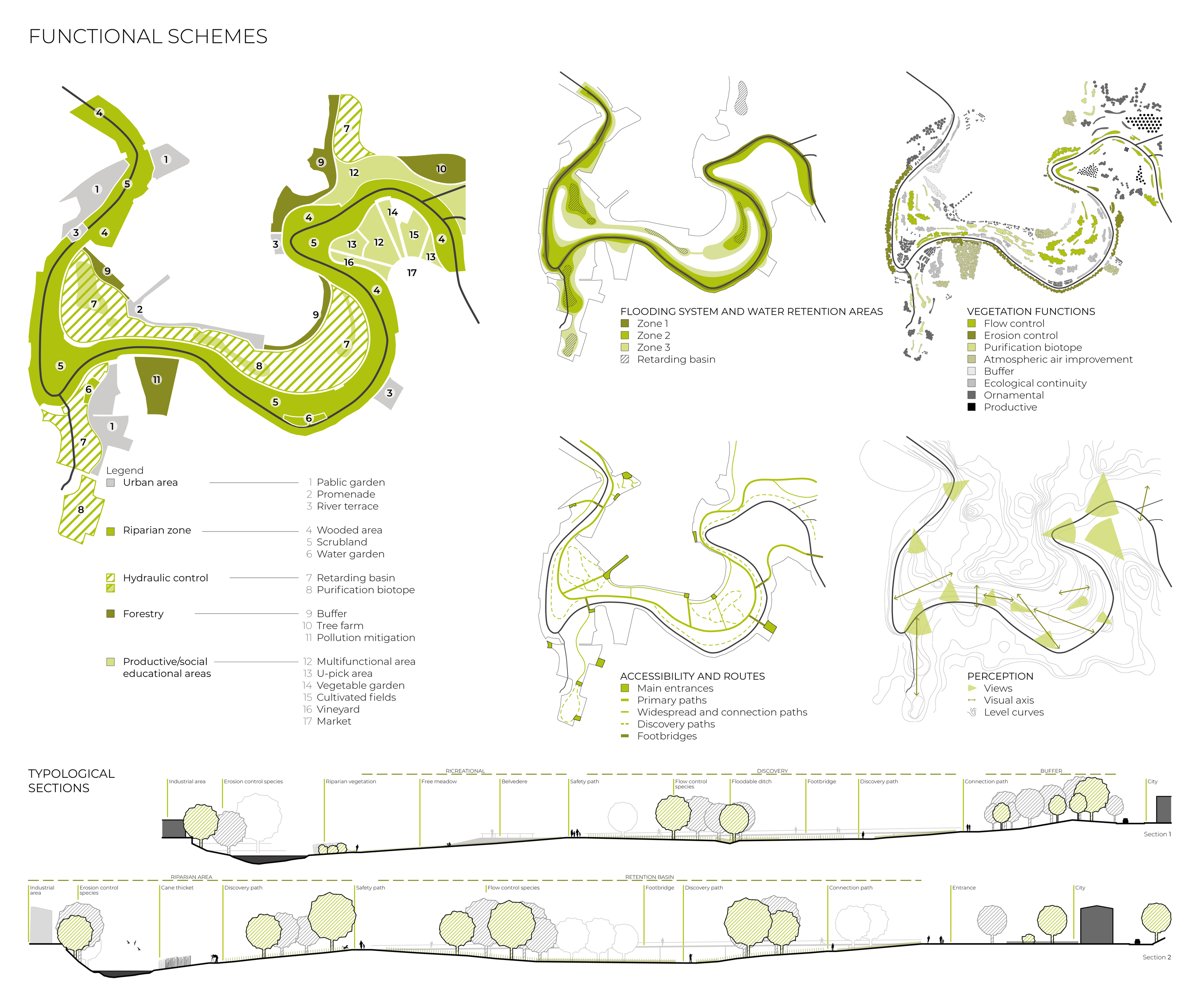 Functional scheme diagrams showing serpentine landscape zones with numbered program areas and typological section drawings below