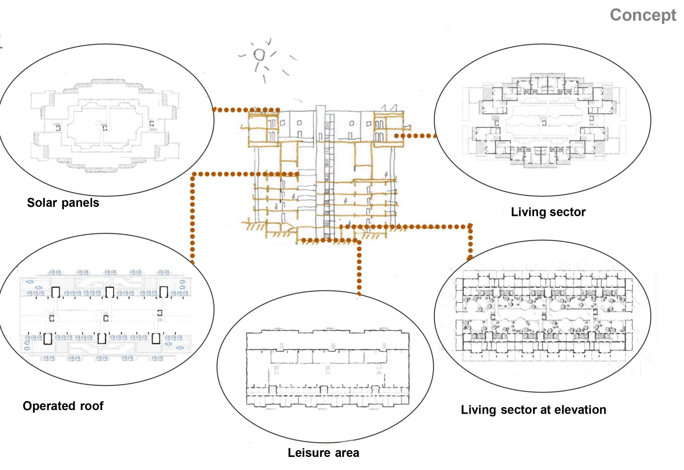 Concept diagram showing the relationship between living sectors, leisure areas, solar panels, and operated roofs.