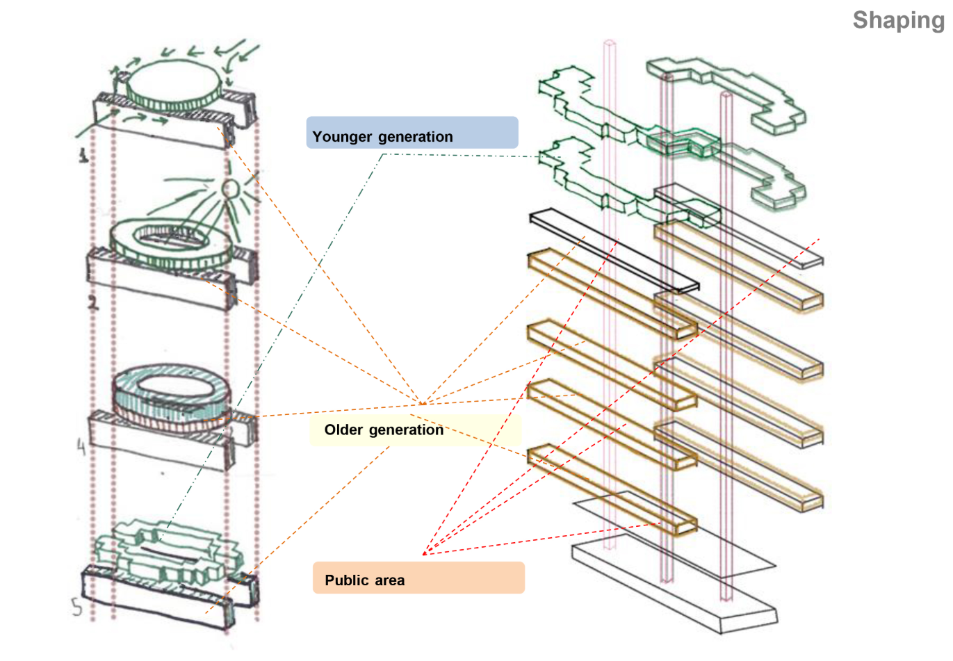 Exploded axonometric diagram explaining spatial hierarchy between public areas, older generation housing, and younger generation units.