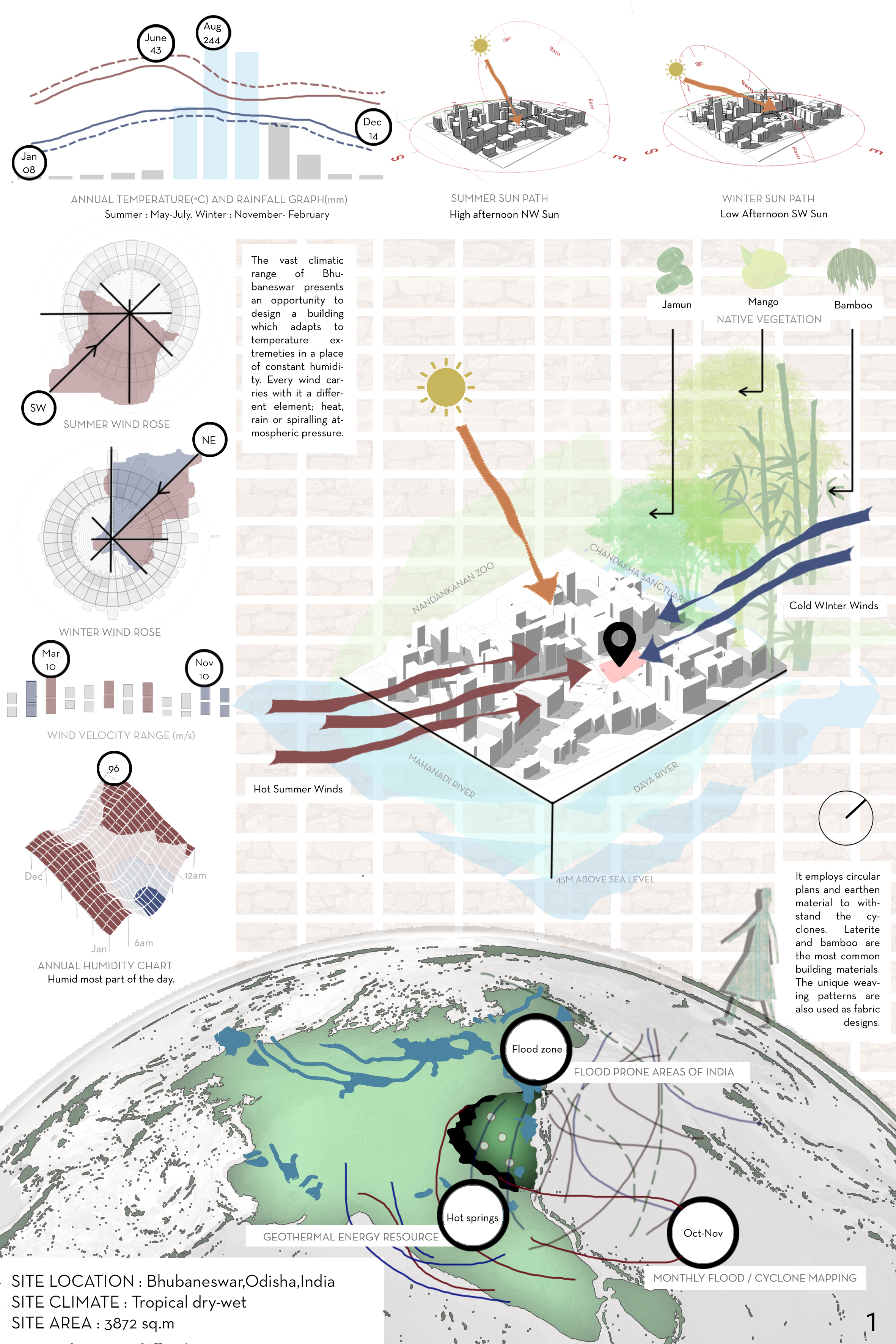 Climate and site analysis mapping sun paths, wind directions, humidity, and flood patterns shaping the design response.