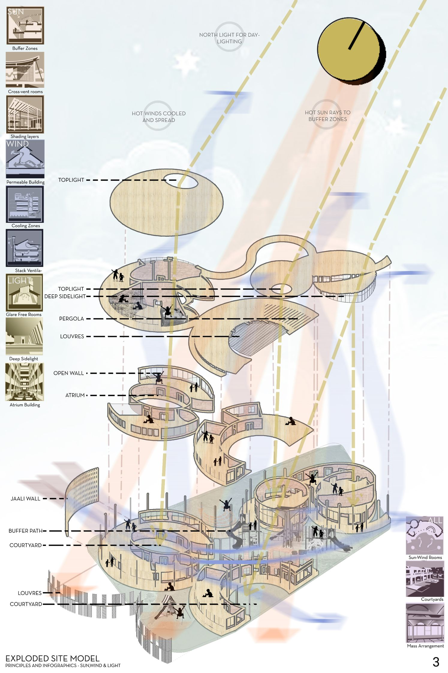 Exploded axonometric showing the integration of sun, wind, light, buffer zones, courtyards, and passive cooling layers.